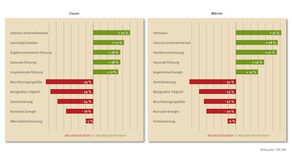 Arbeitgeberattraktivitt_Frauen_vs_Mnner-2