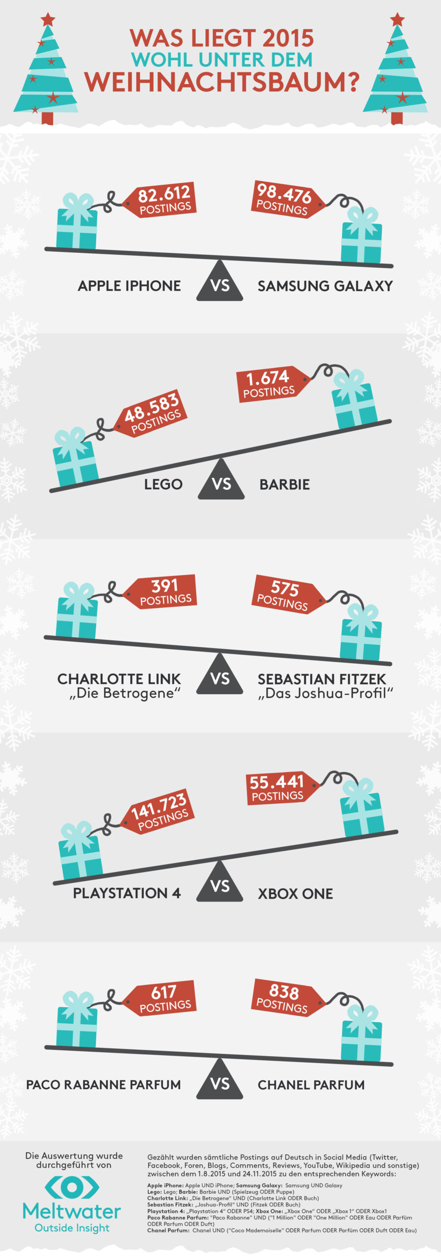Meltwater Infografik Weihnachtsgeschenke