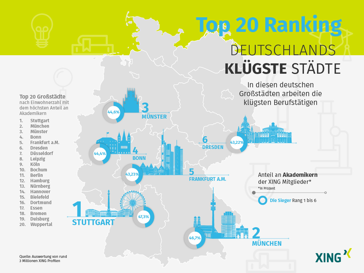 xing-infografik-ranking-der-klu%cc%88gsten-deutschen-sta%cc%88dte_web