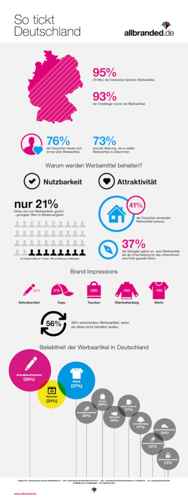 allbranded infografik werbeartikel-so-tickt-deutschland