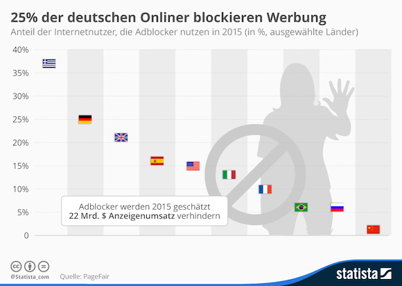 infografik_3709_anteil_der_internetnutzer_die_adblocker_nutzen_n