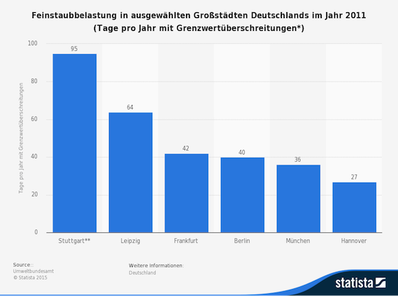 statistic_id215470_feinstaubbelastung-in-ausgewaehlten-grossstaedten-deutschlands-2011