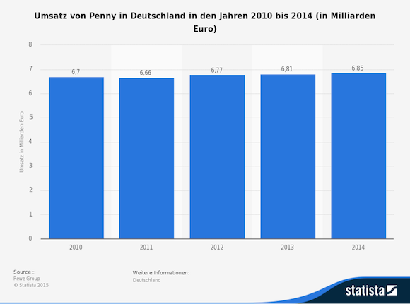 statistic_id261778_umsatz-von-penny-in-deutschland-bis-2014