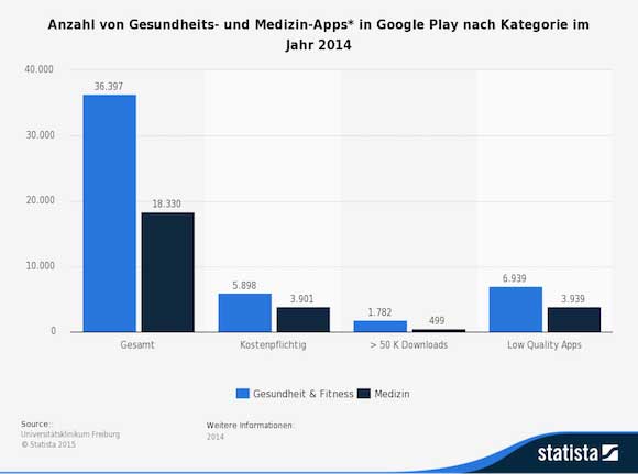statistic_id440141_anzahl-von-gesundheits--und-medizin-apps-in-google-play-nach-kategorie-2014