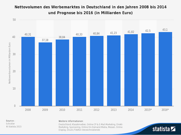 statistic_id459039_prognose-zum-volumen-des-werbemarktes-in-deutschland-bis-2016