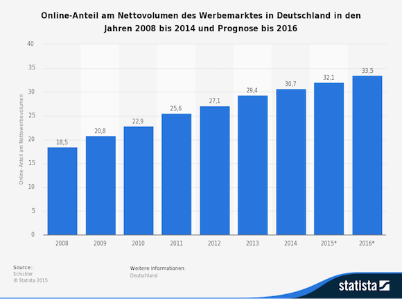 statistic_id459123_prognose-zum-online-anteil-am-volumen-des-werbemarktes-in-deutschland-bis-2016